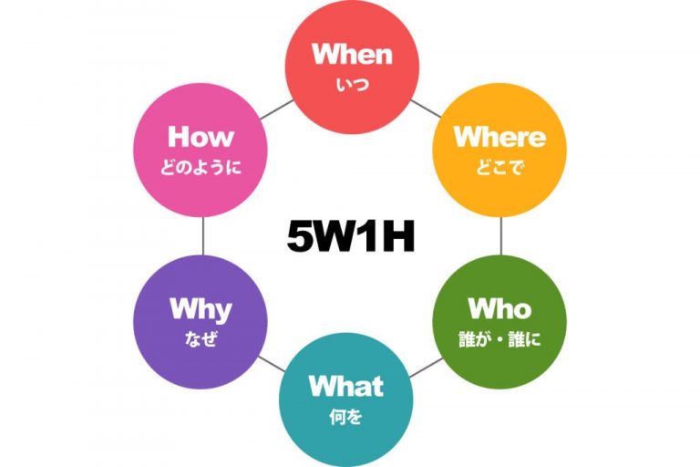 5W1H là gì? Nguyên tắc trong sáng tạo tổ chức sự kiện